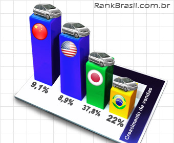 Brasil é o quarto país que mais vende carros no mundo